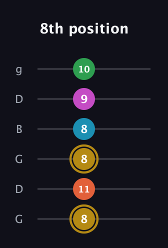D♯ Augmented 9th guitar tab — 8th position (8 11 8 8 9 10) in Open E Tuning (EBEG♯BE) · Capo 3