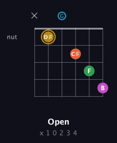D♯ Augmented 9th guitar chord — Open (x 1 0 2 3 4) fretboard diagram in Open E Tuning (EBEG♯BE) · Capo 3