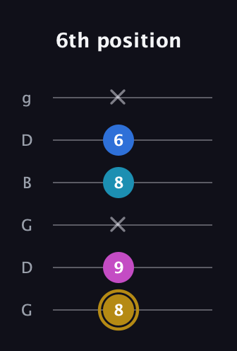 D♯ Augmented Added 11th guitar tab — 6th position (8 9 x 8 6 x) in Open E Tuning (EBEG♯BE) · Capo 3