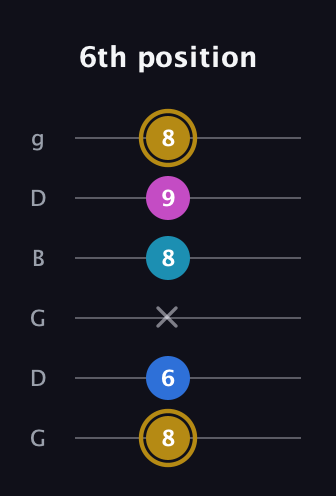 D♯ Augmented Added 11th guitar tab — 6th position (8 6 x 8 9 8) in Open E Tuning (EBEG♯BE) · Capo 3