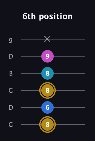 D♯ Augmented Added 11th guitar tab — 6th position (8 6 8 8 9 x) in Open E Tuning (EBEG♯BE) · Capo 3