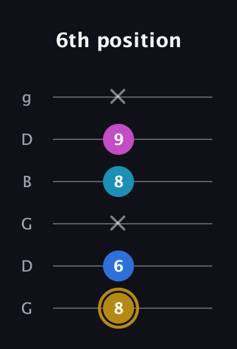 D♯ Augmented Added 11th guitar tab — 6th position (8 6 x 8 9 x) in Open E Tuning (EBEG♯BE) · Capo 3