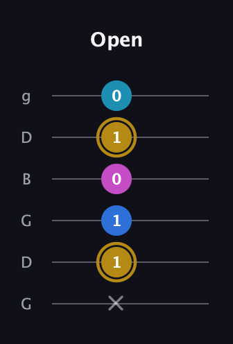 D♯ Augmented Added 11th guitar tab — Open (x 1 1 0 1 0) in Open E Tuning (EBEG♯BE) · Capo 3