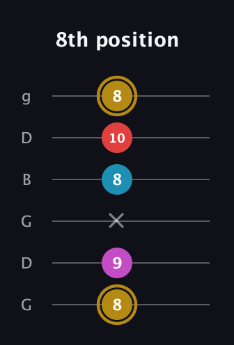 D♯ Augmented Added 13th guitar tab — 8th position (8 9 x 8 10 8) in Open E Tuning (EBEG♯BE) · Capo 3