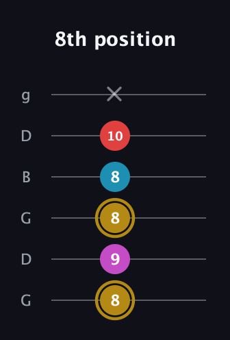 D♯ Augmented Added 13th guitar tab — 8th position (8 9 8 8 10 x) in Open E Tuning (EBEG♯BE) · Capo 3