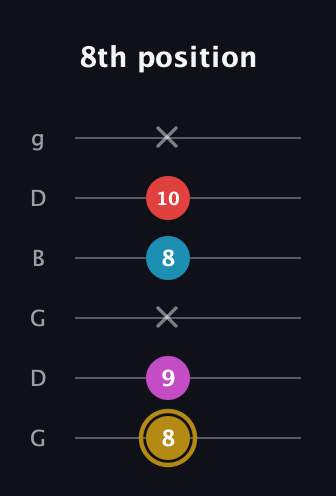 D♯ Augmented Added 13th guitar tab — 8th position (8 9 x 8 10 x) in Open E Tuning (EBEG♯BE) · Capo 3