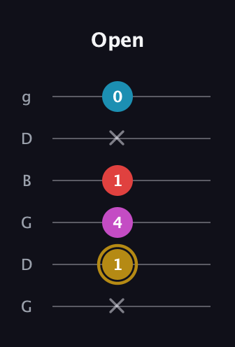 D♯ Augmented Added 13th guitar tab — Open (x 1 4 1 x 0) in Open E Tuning (EBEG♯BE) · Capo 3