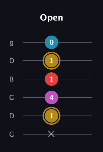 D♯ Augmented Added 13th guitar tab — Open (x 1 4 1 1 0) in Open E Tuning (EBEG♯BE) · Capo 3