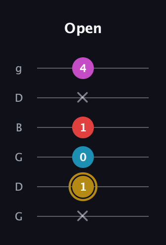 D♯ Augmented Added 13th guitar tab — Open (x 1 0 1 x 4) in Open E Tuning (EBEG♯BE) · Capo 3