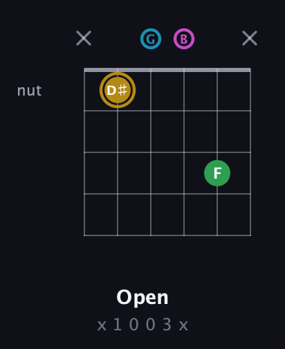 D♯ Augmented Added 2nd guitar chord — Open (x 1 0 0 3 x) fretboard diagram in Open E Tuning (EBEG♯BE) · Capo 3