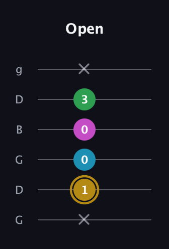 D♯ Augmented Added 2nd guitar tab — Open (x 1 0 0 3 x) in Open E Tuning (EBEG♯BE) · Capo 3