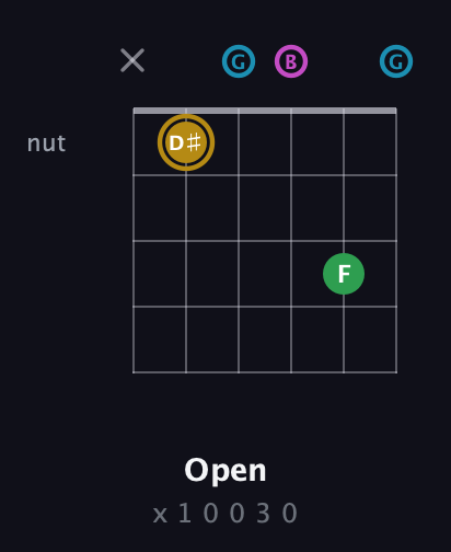 D♯ Augmented Added 2nd guitar chord — Open (x 1 0 0 3 0) fretboard diagram in Open E Tuning (EBEG♯BE) · Capo 3