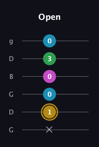 D♯ Augmented Added 2nd guitar tab — Open (x 1 0 0 3 0) in Open E Tuning (EBEG♯BE) · Capo 3