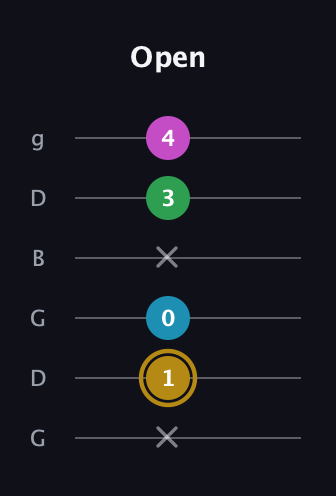 D♯ Augmented Added 2nd guitar tab — Open (x 1 0 x 3 4) in Open E Tuning (EBEG♯BE) · Capo 3