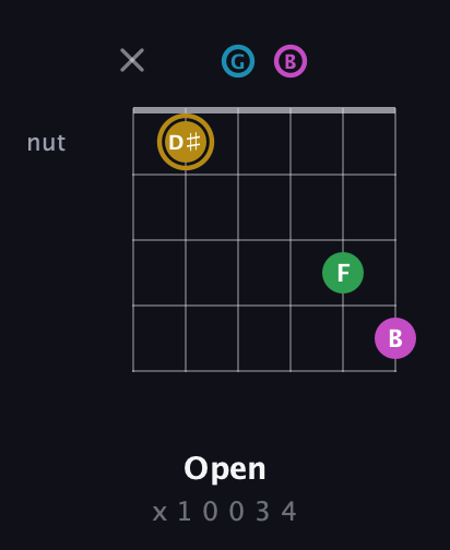 D♯ Augmented Added 2nd guitar chord — Open (x 1 0 0 3 4) fretboard diagram in Open E Tuning (EBEG♯BE) · Capo 3