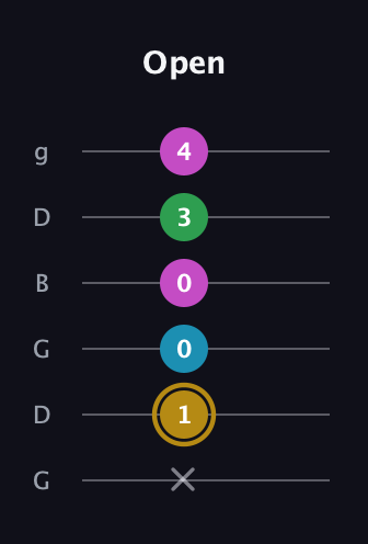 D♯ Augmented Added 2nd guitar tab — Open (x 1 0 0 3 4) in Open E Tuning (EBEG♯BE) · Capo 3
