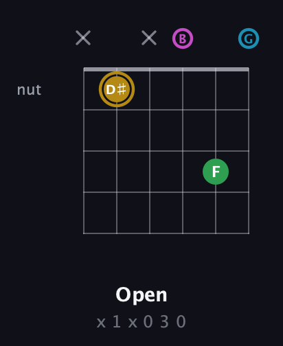 D♯ Augmented Added 2nd guitar chord — Open (x 1 x 0 3 0) fretboard diagram in Open E Tuning (EBEG♯BE) · Capo 3