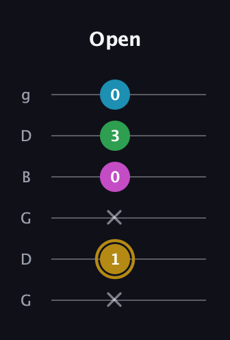 D♯ Augmented Added 2nd guitar tab — Open (x 1 x 0 3 0) in Open E Tuning (EBEG♯BE) · Capo 3