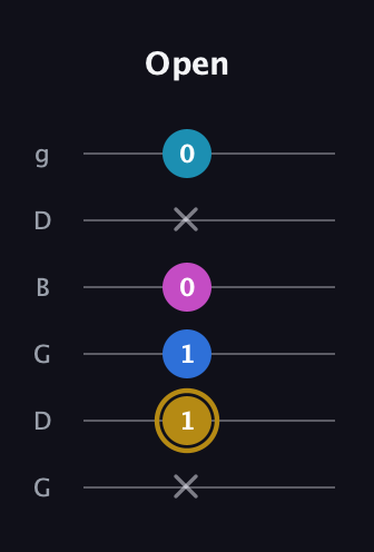D♯ Augmented Added 4th guitar tab — Open (x 1 1 0 x 0) in Open E Tuning (EBEG♯BE) · Capo 3