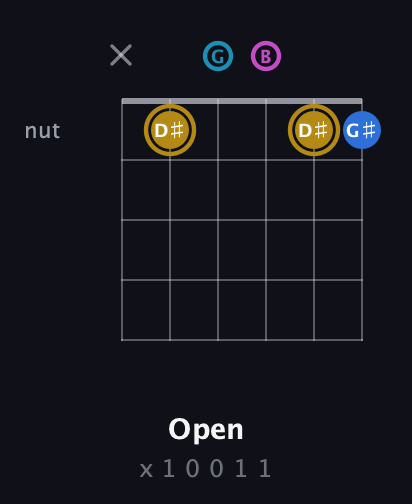 D♯ Augmented Added 4th guitar chord — Open (x 1 0 0 1 1) fretboard diagram in Open E Tuning (EBEG♯BE) · Capo 3