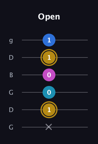 D♯ Augmented Added 4th guitar tab — Open (x 1 0 0 1 1) in Open E Tuning (EBEG♯BE) · Capo 3