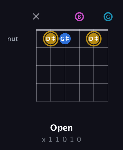 D♯ Augmented Added 4th guitar chord — Open (x 1 1 0 1 0) fretboard diagram in Open E Tuning (EBEG♯BE) · Capo 3
