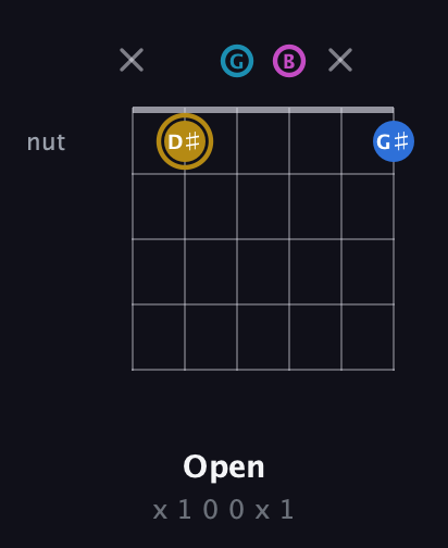 D♯ Augmented Added 4th guitar chord — Open (x 1 0 0 x 1) fretboard diagram in Open E Tuning (EBEG♯BE) · Capo 3