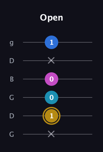 D♯ Augmented Added 4th guitar tab — Open (x 1 0 0 x 1) in Open E Tuning (EBEG♯BE) · Capo 3