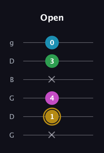 D♯ Augmented Added 9th guitar tab — Open (x 1 4 x 3 0) in Open E Tuning (EBEG♯BE) · Capo 3