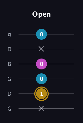 D♯ Augmented Flat 13th guitar tab — Open (x 1 0 0 x 0) in Open E Tuning (EBEG♯BE) · Capo 3