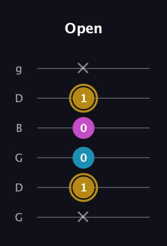 D♯ Augmented Flat 13th guitar tab — Open (x 1 0 0 1 x) in Open E Tuning (EBEG♯BE) · Capo 3