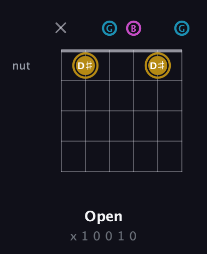 D♯ Augmented Flat 13th guitar chord — Open (x 1 0 0 1 0) fretboard diagram in Open E Tuning (EBEG♯BE) · Capo 3