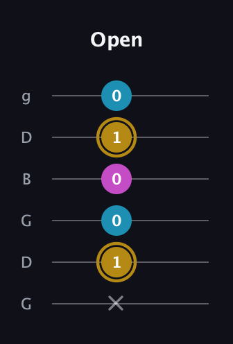 D♯ Augmented Flat 13th guitar tab — Open (x 1 0 0 1 0) in Open E Tuning (EBEG♯BE) · Capo 3