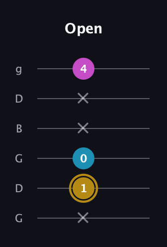 D♯ Augmented Flat 13th guitar tab — Open (x 1 0 x x 4) in Open E Tuning (EBEG♯BE) · Capo 3