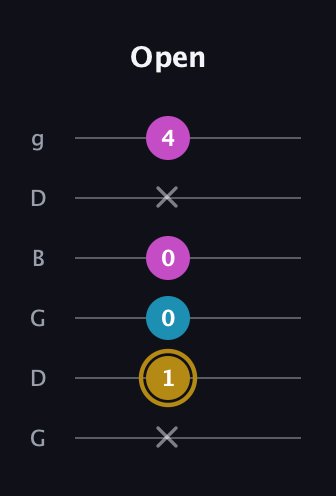 D♯ Augmented Flat 13th guitar tab — Open (x 1 0 0 x 4) in Open E Tuning (EBEG♯BE) · Capo 3