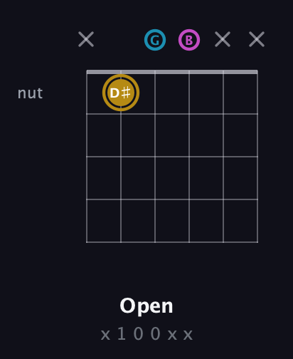 D♯ Augmented Flat 13th guitar chord — Open (x 1 0 0 x x) fretboard diagram in Open E Tuning (EBEG♯BE) · Capo 3