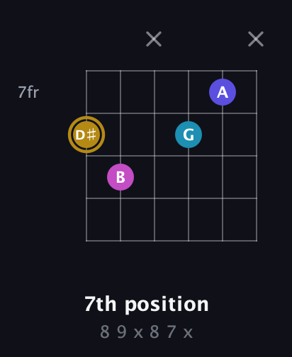 D♯ Augmented Flat 5th guitar chord — 7th position (8 9 x 8 7 x) fretboard diagram in Open E Tuning (EBEG♯BE) · Capo 3