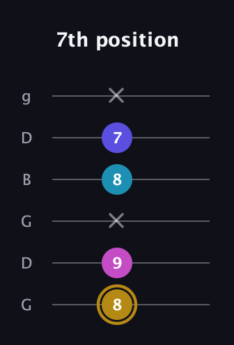 D♯ Augmented Flat 5th guitar tab — 7th position (8 9 x 8 7 x) in Open E Tuning (EBEG♯BE) · Capo 3