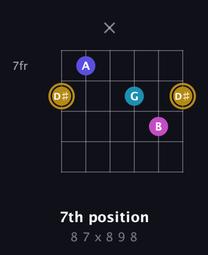 D♯ Augmented Flat 5th guitar chord — 7th position (8 7 x 8 9 8) fretboard diagram in Open E Tuning (EBEG♯BE) · Capo 3