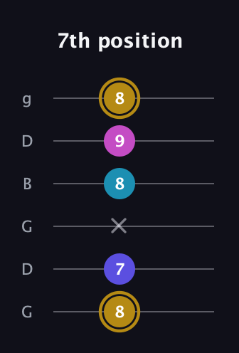 D♯ Augmented Flat 5th guitar tab — 7th position (8 7 x 8 9 8) in Open E Tuning (EBEG♯BE) · Capo 3