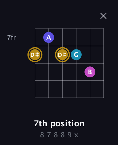D♯ Augmented Flat 5th guitar chord — 7th position (8 7 8 8 9 x) fretboard diagram in Open E Tuning (EBEG♯BE) · Capo 3