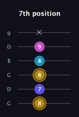 D♯ Augmented Flat 5th guitar tab — 7th position (8 7 8 8 9 x) in Open E Tuning (EBEG♯BE) · Capo 3