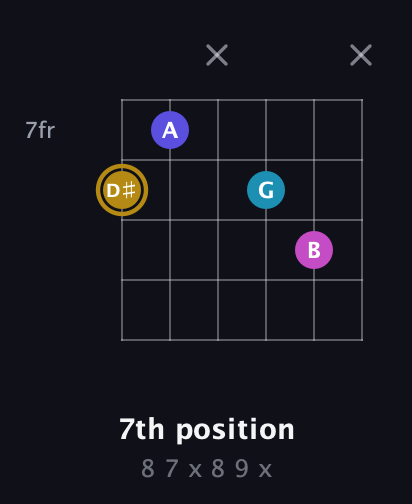 D♯ Augmented Flat 5th guitar chord — 7th position (8 7 x 8 9 x) fretboard diagram in Open E Tuning (EBEG♯BE) · Capo 3
