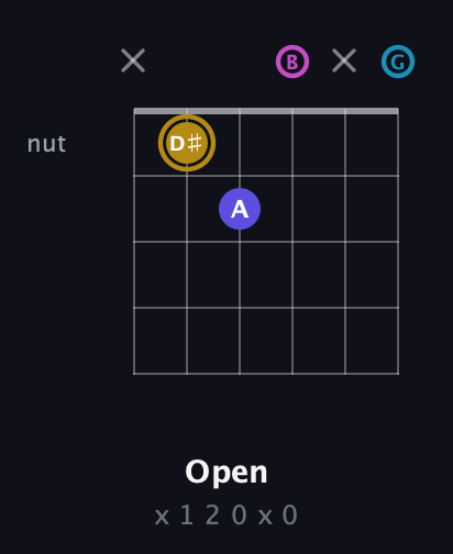 D♯ Augmented Flat 5th guitar chord — Open (x 1 2 0 x 0) fretboard diagram in Open E Tuning (EBEG♯BE) · Capo 3