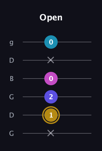 D♯ Augmented Flat 5th guitar tab — Open (x 1 2 0 x 0) in Open E Tuning (EBEG♯BE) · Capo 3