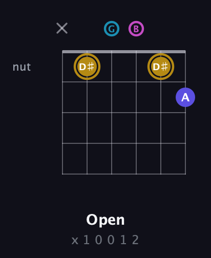 D♯ Augmented Flat 5th guitar chord — Open (x 1 0 0 1 2) fretboard diagram in Open E Tuning (EBEG♯BE) · Capo 3