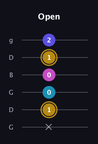 D♯ Augmented Flat 5th guitar tab — Open (x 1 0 0 1 2) in Open E Tuning (EBEG♯BE) · Capo 3