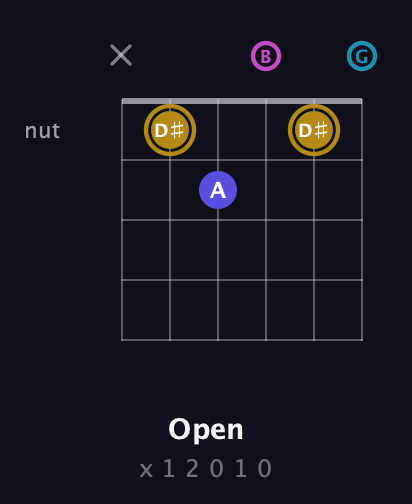 D♯ Augmented Flat 5th guitar chord — Open (x 1 2 0 1 0) fretboard diagram in Open E Tuning (EBEG♯BE) · Capo 3
