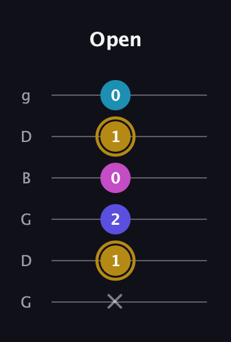 D♯ Augmented Flat 5th guitar tab — Open (x 1 2 0 1 0) in Open E Tuning (EBEG♯BE) · Capo 3