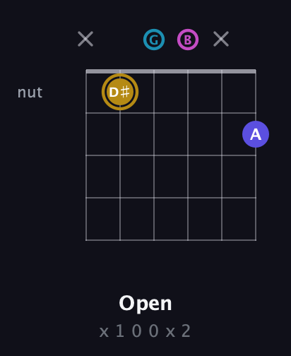D♯ Augmented Flat 5th guitar chord — Open (x 1 0 0 x 2) fretboard diagram in Open E Tuning (EBEG♯BE) · Capo 3